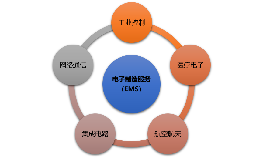 電子制造服務(wù)(EMS)行業(yè)深度報(bào)告 市場(chǎng)全景、利潤(rùn)率分析與投資機(jī)遇洞察